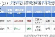 大中矿业(001203.SZ)董秘林圃正已增持1.08%公司股份