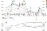 外汇市场一周深度分析：美元、日元、英镑、欧元、加元