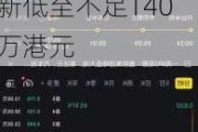 ***控股：股价自上市高点下跌25%，单日成交额创新低至不足140万港元