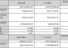 *ST中润：公司股东杭州汇成一号投资合伙企业（有限合伙）未减持公司股票