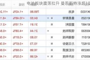 电池板块震荡拉升 曼恩斯特涨超10%