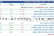 和黄医药盘中异动 股价大涨5.07%报30.050港元