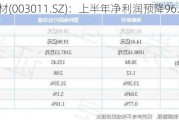 海象新材(003011.SZ)：上半年净利润预降96.73%-97.48%