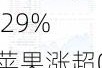 纳指高开0.29% 苹果涨超0.6%