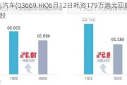 永达汽车(03669.HK)6月12日耗资179万港元回购100万股