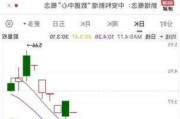 微美全息盘中异动 大幅下挫5.30%