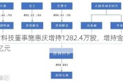 可川科技董事施惠庆增持1282.4万股，增持金额3.88亿元