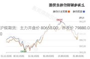 沪铜期货：主力开盘价 80650.00，昨收价 79880.00