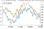 外汇策略师调查：若美联储降息 美元将在未来一年内疲软