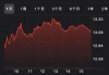 盛丰物流盘中异动 快速下挫5.51%