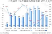 乌克兰：1-5 月商品贸易逆差 107 亿美元