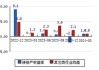 博迁新材(605376.SH)：上半年净利润同比预增149.08%到243.96%