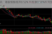 快讯：港股恒指低开0.52% 科指跌0.58%科网股普遍下跌