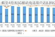 工信部：截至4月末5G移动电话用户达8.89亿户