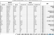 CME 能源类商品成交量报告更新