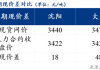 钢厂建材价格调整：新抚钢、福鑫特钢等下调20元/吨，桂鑫最高下调30元/吨