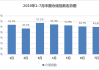 图解7月仓储指数——业务需求仍有回落 后市预期乐观