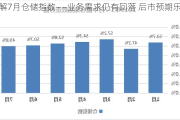 图解7月仓储指数——业务需求仍有回落 后市预期乐观