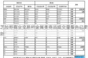 芝加哥商业***金属类商品成交量报告已更新