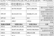 江铃汽车(000550.SZ)发上半年业绩，净利润8.95亿元，同比增长22.77%