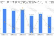 维力医疗：第三季度营业收入为3.84亿元，同比增长18.16%