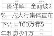 一图详解！全面破2%，六大行集体宣布下调！100万存5年利息少1万