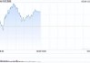 港股午评：恒指涨0.57%恒生科指涨0.79%！石油、煤炭股活跃，中石油涨超3%，腾讯涨2%，恒大汽车跌近20%