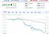 美股异动 | 黄金板块走低 哈莫尼黄金(HMY.US)跌超6.6%