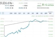 美股异动 | 黄金板块走低 哈莫尼黄金(HMY.US)跌超6.6%