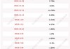 百邦科技：股东陈进累计减持约32万股，减持计划已实施完成