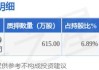 千方科技(002373.SZ)：累计回购0.54%股份 回购方案实施完毕