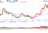 午评：集运指数、烧碱跌超5% 橡胶涨超3%