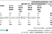 Match跌15.6% Q3付费用户同比减少3%