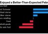 英国5月季调后核心零售销售同比1.2%，高于预期