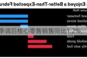 英国5月季调后核心零售销售同比1.2%，高于预期