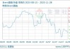 原油期货价格下跌：WTI原油跌1.87%，美国天然气期货跌2.62%