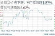 原油期货价格下跌：WTI原油跌1.87%，美国天然气期货跌2.62%