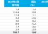 世界钢铁协会统计：2024年4月全球粗钢产量1.557亿吨 下降5.0%