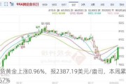 现货黄金上涨0.96%，报2387.19美元/盎司，本周累跌0.57%