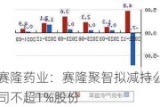 赛隆药业：赛隆聚智拟减持公司不超1%股份