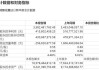 新宙邦中报业绩跌近20% 产能利用率降至63%仍扩产 海外业务现颓势