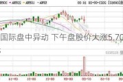 CompX国际盘中异动 下午盘股价大涨5.70%报30.63美元