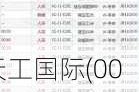 天工国际(00826)6月5日斥资377.5万港元回购220万股