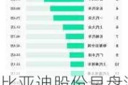 比亚迪股份早盘涨超6% 9月新能源汽车销量41.94万辆