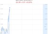 江天化学上涨5.02% 净流入增加1117万元