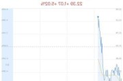 江天化学上涨5.02% 净流入增加1117万元