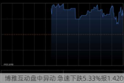 博雅互动盘中异动 急速下跌5.33%报1.420港元