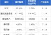 海尔智家(06690.HK)：将合共3126.66万股已回购股份转移至股权激励计划