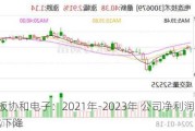 7连板协和电子：2021年-2023年 公司净利润逐年同比下降