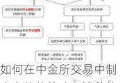 如何在中金所交易中制定有效的策略？这种策略对投资者的风险管理有何影响？